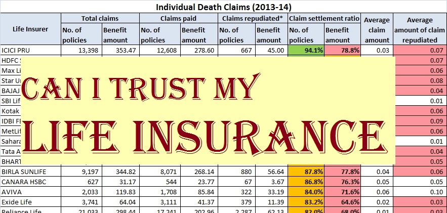 Now check IRDA Claim Settlement ratio 2013-14 before buying Insurance | Simplypaisa.com