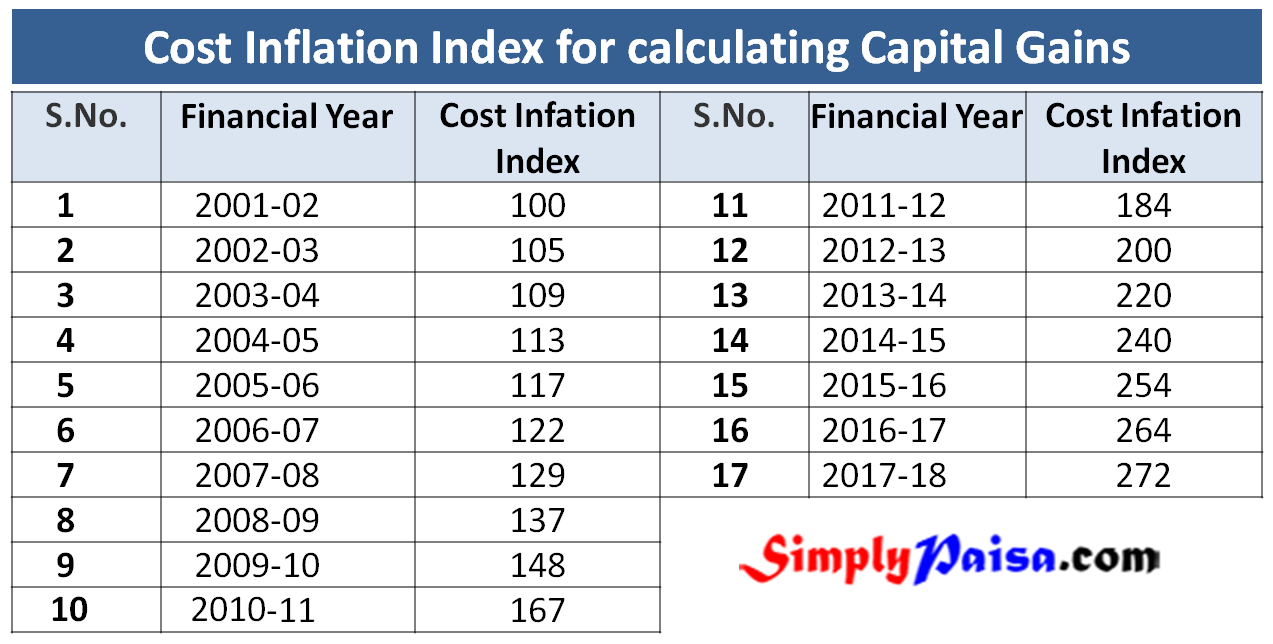 How To Calculate Inflation Tax Rate - Haiper